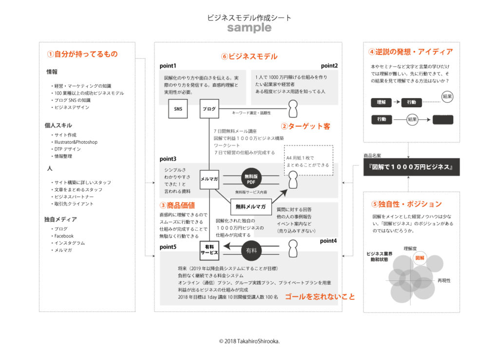図解稼げるビジネスモデルの作り方vol.02 | 図解ビジネスモデルの