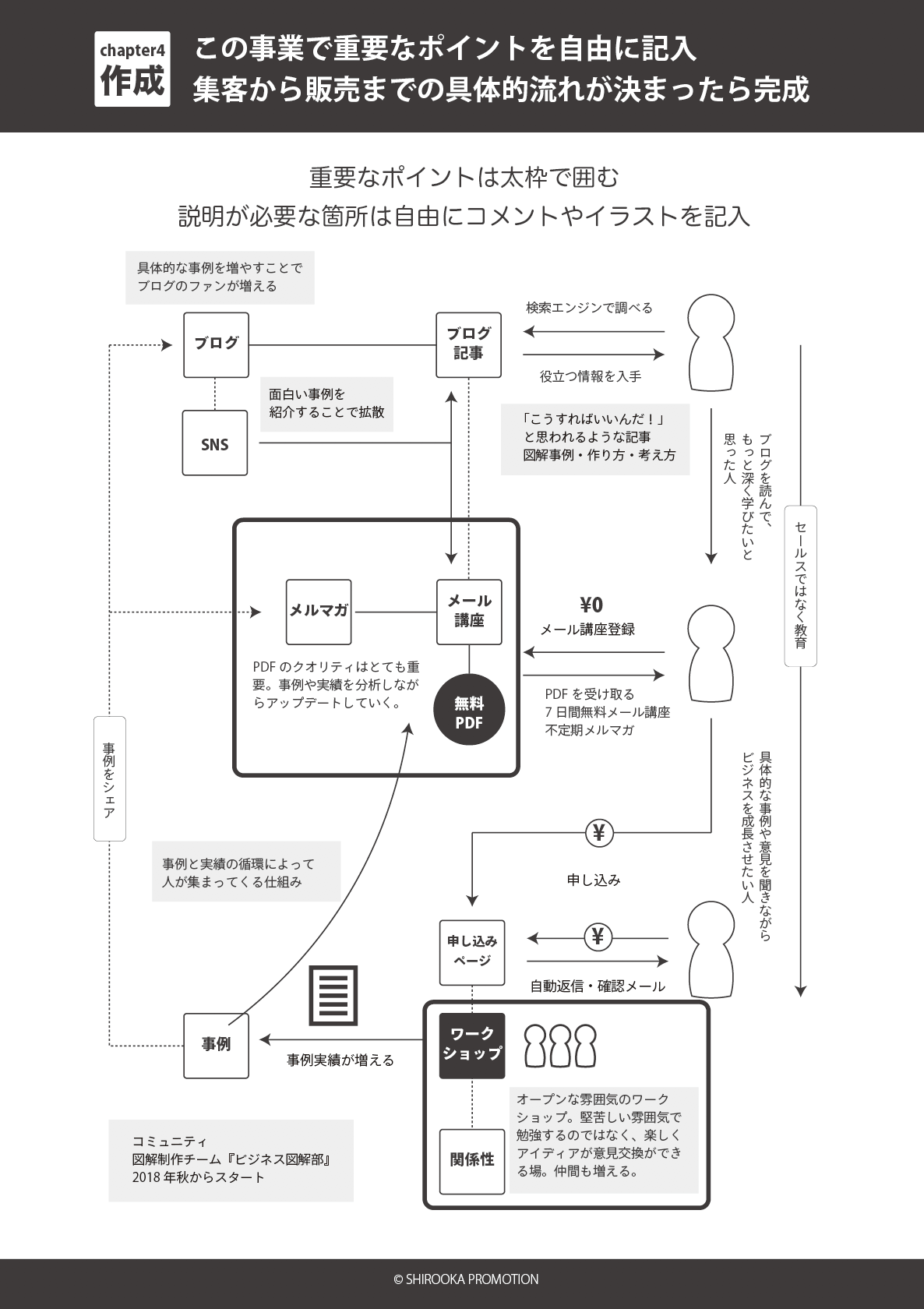 ビジネスモデルとは 図解でアイディアを引き出すツール 図解ビジネスモデルの作り方 稼げる仕組で次のステージへ