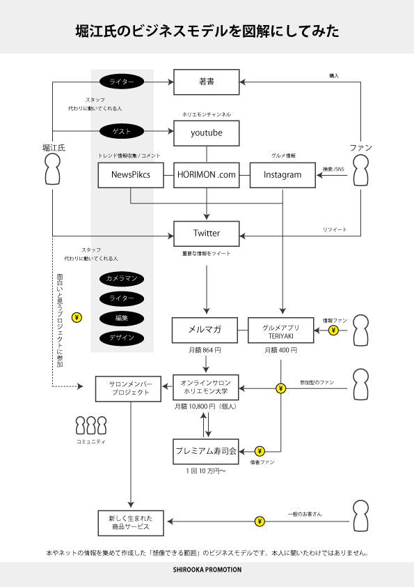 堀江氏個人のビジネスモデルを図解にしてみました 図解ビジネスモデルの作り方 稼げる仕組で次のステージへ